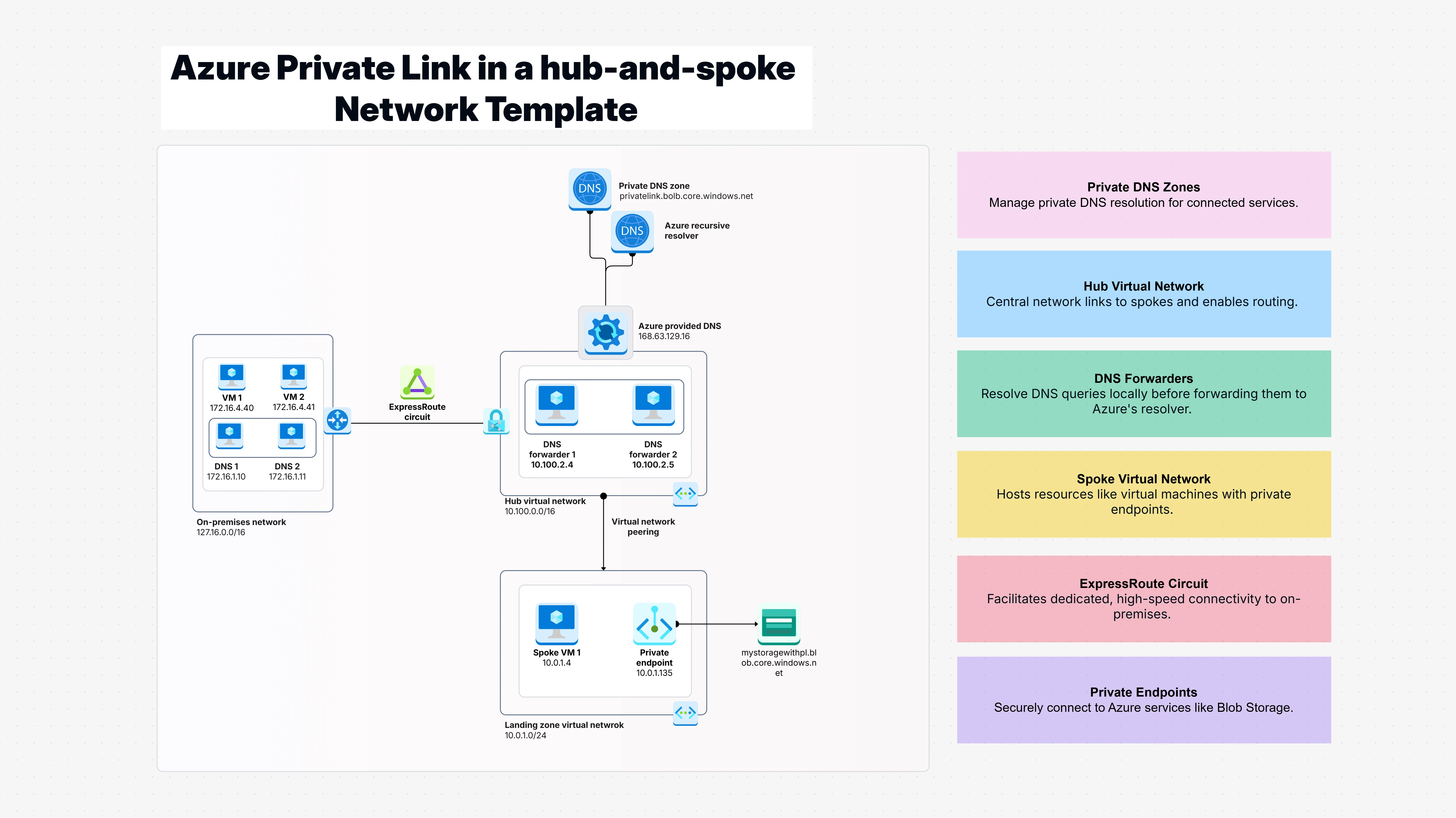 Azure Private Link in a hub-and-spoke Network Template